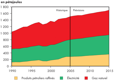 Demande canadienne commerciale d&rsquo;&eacute;nergie secondaire selon le combustible &ndash; Sc&eacute;nario de r&eacute;f&eacute;rence