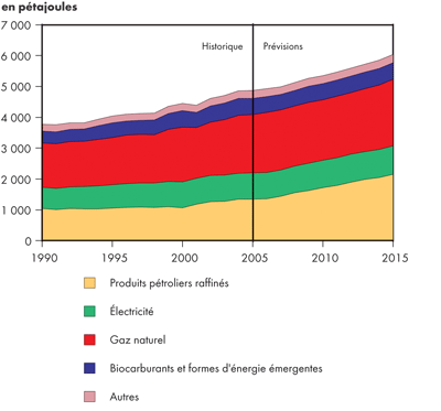 Demande canadienne industrielle d&rsquo;&eacute;nergie secondaire selon le combustible &ndash; Sc&eacute;nario de r&eacute;f&eacute;rence