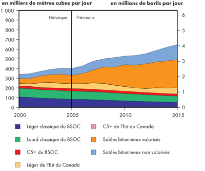 Production totale de p&eacute;trole au Canada &ndash; Sc&eacute;nario de r&eacute;f&eacute;rence