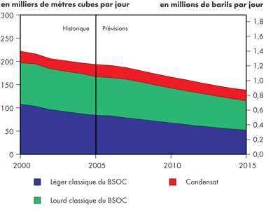 Production de p&eacute;trole classique dans le BSOC &ndash; Sc&eacute;nario de r&eacute;f&eacute;rence