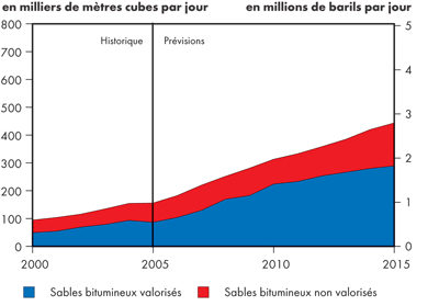 Production tir&eacute;e des sables bitumineux au Canada &ndash; Sc&eacute;nario de r&eacute;f&eacute;rence
