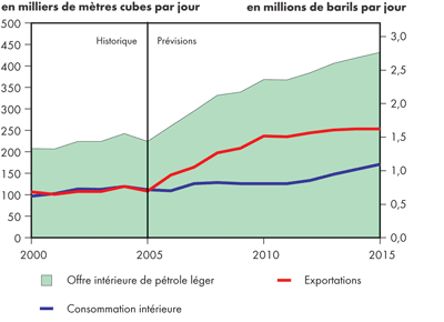 Bilan de l&rsquo;offre et de la demande, p&eacute;trole brut l&eacute;ger &ndash; Sc&eacute;nario de r&eacute;f&eacute;rence
