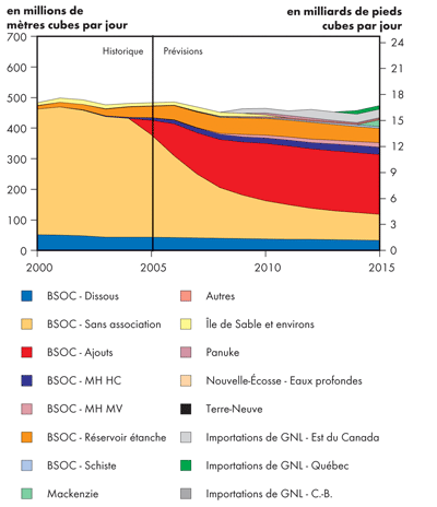 Perspectives de production de gaz naturel - Sc&eacute;nario de r&eacute;f&eacute;rence