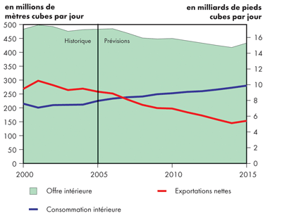 Bilan de l&rsquo;offre et de la demande, gaz naturel &ndash; Sc&eacute;nario de r&eacute;f&eacute;rence