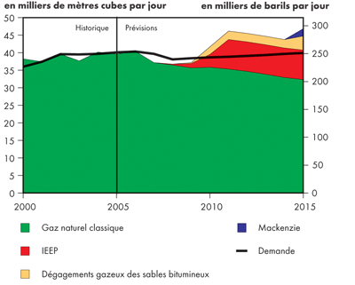 Bilan de l&rsquo;offre et de la demande d&rsquo;&eacute;thane canadien &ndash; Sc&eacute;nario de r&eacute;f&eacute;rence