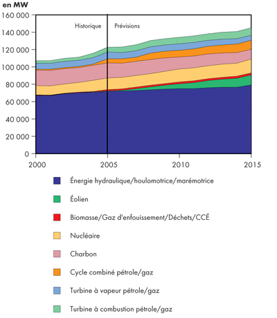 Capacit&eacute; de production au Canada - Sc&eacute;nario de r&eacute;f&eacute;rence