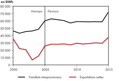 Transferts interprovinciaux et exportations nettes &ndash; Sc&eacute;nario de r&eacute;f&eacute;rence