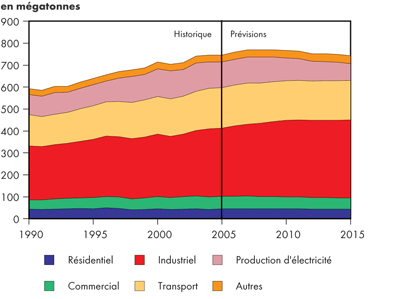 &Eacute;missions canadiennes totales de GES selon le secteur &ndash; Sc&eacute;nario de r&eacute;f&eacute;rence