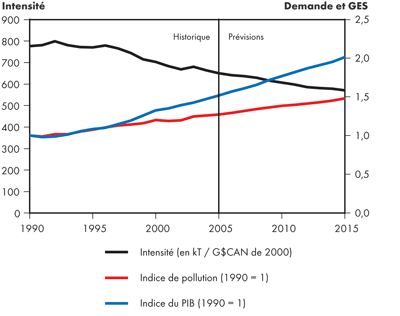 Intensit&eacute; totale des GES au Canada &ndash; Sc&eacute;nario de r&eacute;f&eacute;rence