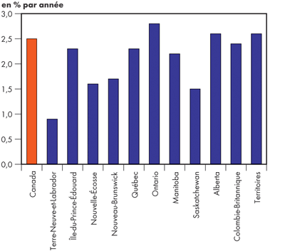 Taux de croissance r&eacute;els du PIB - Maintien des tendances 2004-2030