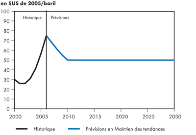 Prix du p&eacute;trole brut West Texas Intermediate &agrave; Cushing, en Oklahoma - Maintien des tendances