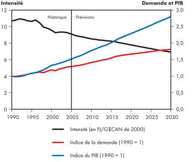 Intensit&eacute; de la demande canadienne totale d’&eacute;nergie secondaire - Maintien des tendances