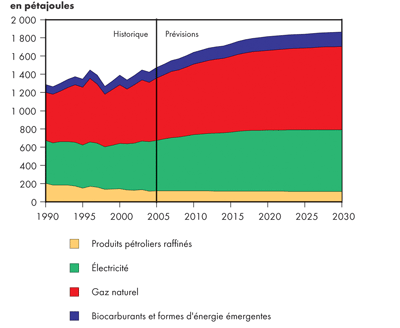 Demande canadienne r&eacute;sidentielle d’&eacute;nergie secondaire selon le combustible - Maintien des tendances