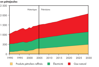 Demande canadienne commerciale d’&eacute;nergie secondaire selon le combustible - Maintien des tendances
