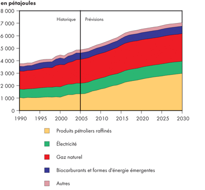 Demande canadienne industrielle d’&eacute;nergie secondaire selon le combustible - Maintien des tendances