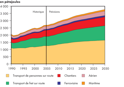 Demande canadienne d’&eacute;nergie dans le secteur des transports selon le mode - Maintien des tendances
