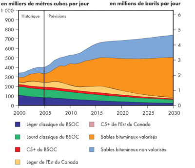 Production totale de p&eacute;trole au Canada - Maintien des tendances