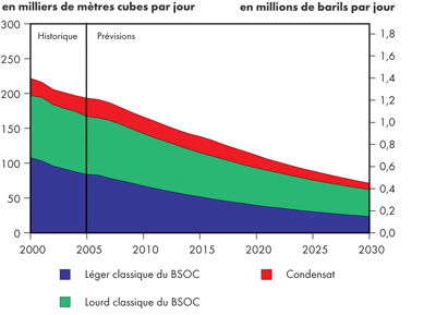 Production de p&eacute;trole classique dans le BSOC - Maintien des tendances