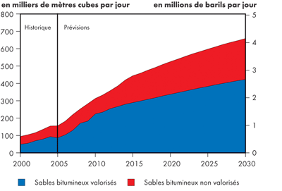 Production tir&eacute;e des sables bitumineux au Canada - Maintien des tendances