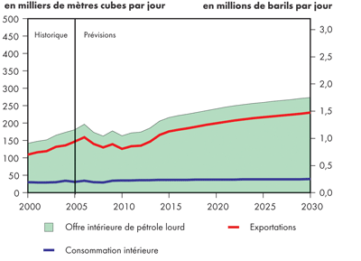 Bilan de l’offre et de la demande, p&eacute;trole brut lourd - Maintien des tendances