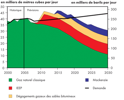 Bilan de l’offre et de la demande d’&eacute;thane canadien - Maintien des tendances