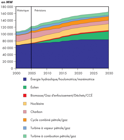 Capacit&eacute; de production au Canada - Maintien des tendances