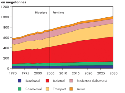 &Eacute;missions canadiennes totales de GES selon le secteur - Maintien des tendances