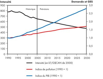 Intensit&eacute; totale des GES au Canada - Maintien des tendances