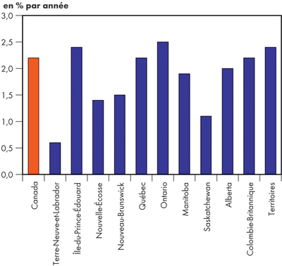 Taux de croissance r&eacute;els du PIB - Triple-E 2004-2030