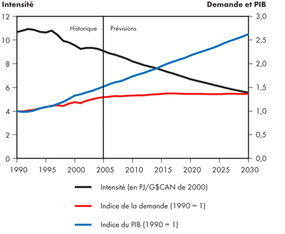 Intensit&eacute; de la demande canadienne totale d’&eacute;nergie secondaire - Triple-E