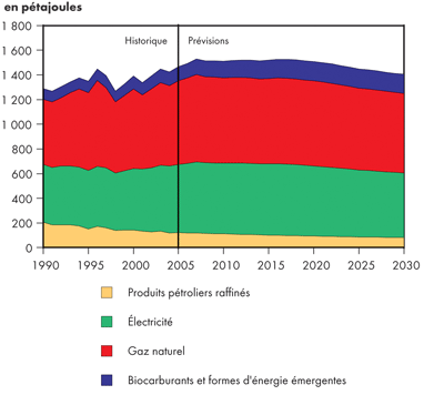 Demande canadienne r&eacute;sidentielle d’&eacute;nergie secondaire selon le combustible - Triple-E