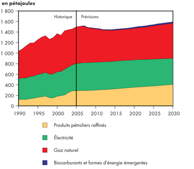 Demande canadienne commerciale d’&eacute;nergie secondaire selon le combustible - Triple-E