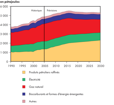 Demande canadienne industrielle d’&eacute;nergie secondaire selon le combustible - Triple-E