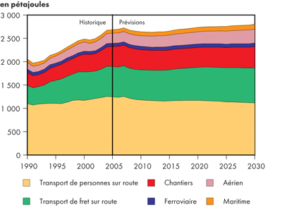 Demande canadienne d’&eacute;nergie dans le secteur des transports selon le mode - Triple-E