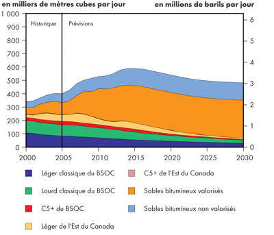 Production totale de p&eacute;trole au Canada - Triple-E
