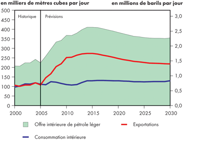 Bilan de l’offre et de la demande, p&eacute;trole brut l&eacute;ger - Triple-E