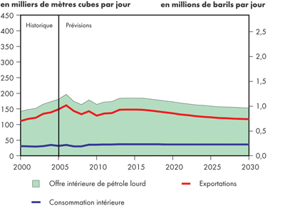 Bilan de l’offre et de la demande, p&eacute;trole brut lourd - Triple-E