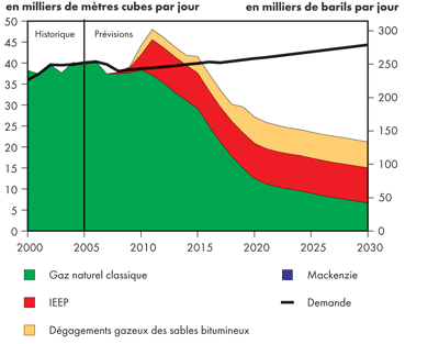 Bilan de l’offre et de la demande d’&eacute;thane canadien - Triple-E