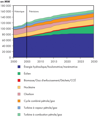 Capacit&eacute; de production au Canada - Triple-E