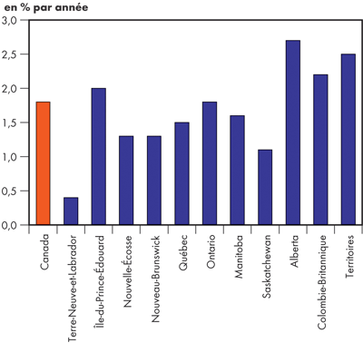 Taux de croissance r&eacute;els du PIB &ndash; &Icirc;les fortifi&eacute;es 2004-2030