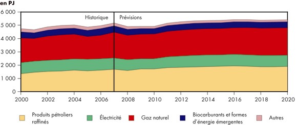 Figure&nbsp;4.5 - Demande industrielle d’&eacute;nergie selon le combustible - Sc&eacute;nario de r&eacute;f&eacute;rence