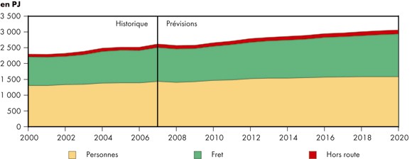 Figure&nbsp;4.6 - Demande d’&eacute;nergie dans le secteur des transports selon le mode - Sc&eacute;nario de r&eacute;f&eacute;rence