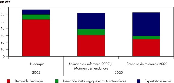 Figure&nbsp;9.1 -&nbsp;Production et consommation de charbon au Canada, 2005 et&nbsp;2020 -&nbsp;Sc&eacute;nario de r&eacute;f&eacute;rence