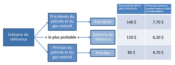 Figure 1.1 - Projections de prix jusqu’en&nbsp;2035, tous les scénarios