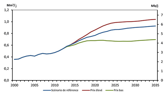 Figure 5.7 - Production totale de pétrole au Canada, tous les scénarios