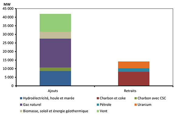 Figure 8.1 - Ajouts de capacité et équipements réformés d’ici&nbsp;2035, scénario de référence
