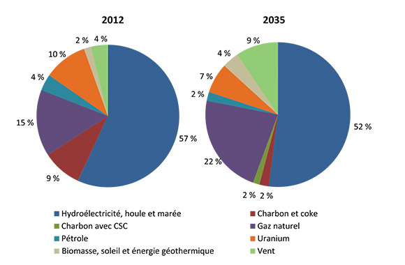 Figure 8.2 - Composition de la capacité en combustibles primaires, 2012 et&nbsp;2035, scénario de référence