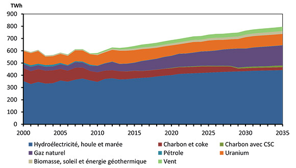 Figure 8.4 - Production d’électricité selon le combustible, scénario de référence