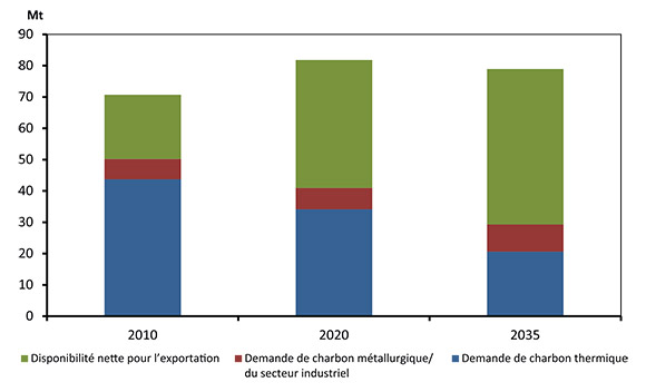 Figure 9.1 - Production et consommation de charbon au Canada en&nbsp;2010, 2020 et&nbsp;2035, scénario de référence