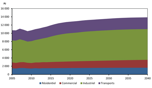 Figure&nbsp;4.2 - Demande pour utilisation finale par secteur - Scénario de référence